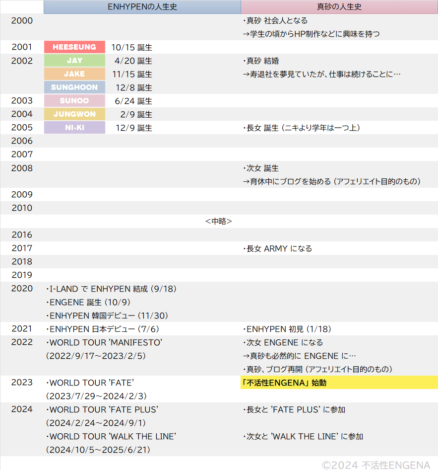 真砂の人生史（–2024年）