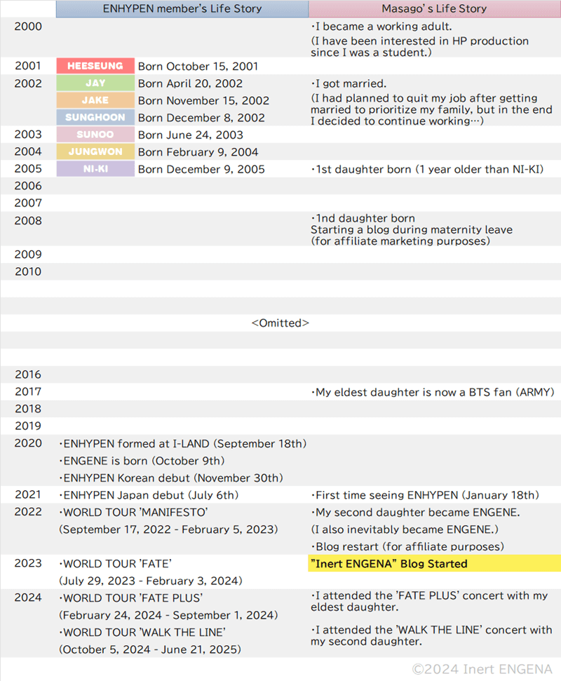 Masago's Life (2000 onwards)