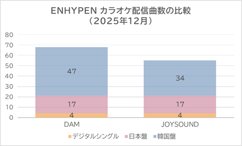 グラフ（ENHYPEN カラオケ配信曲数の比較 2025年12月）